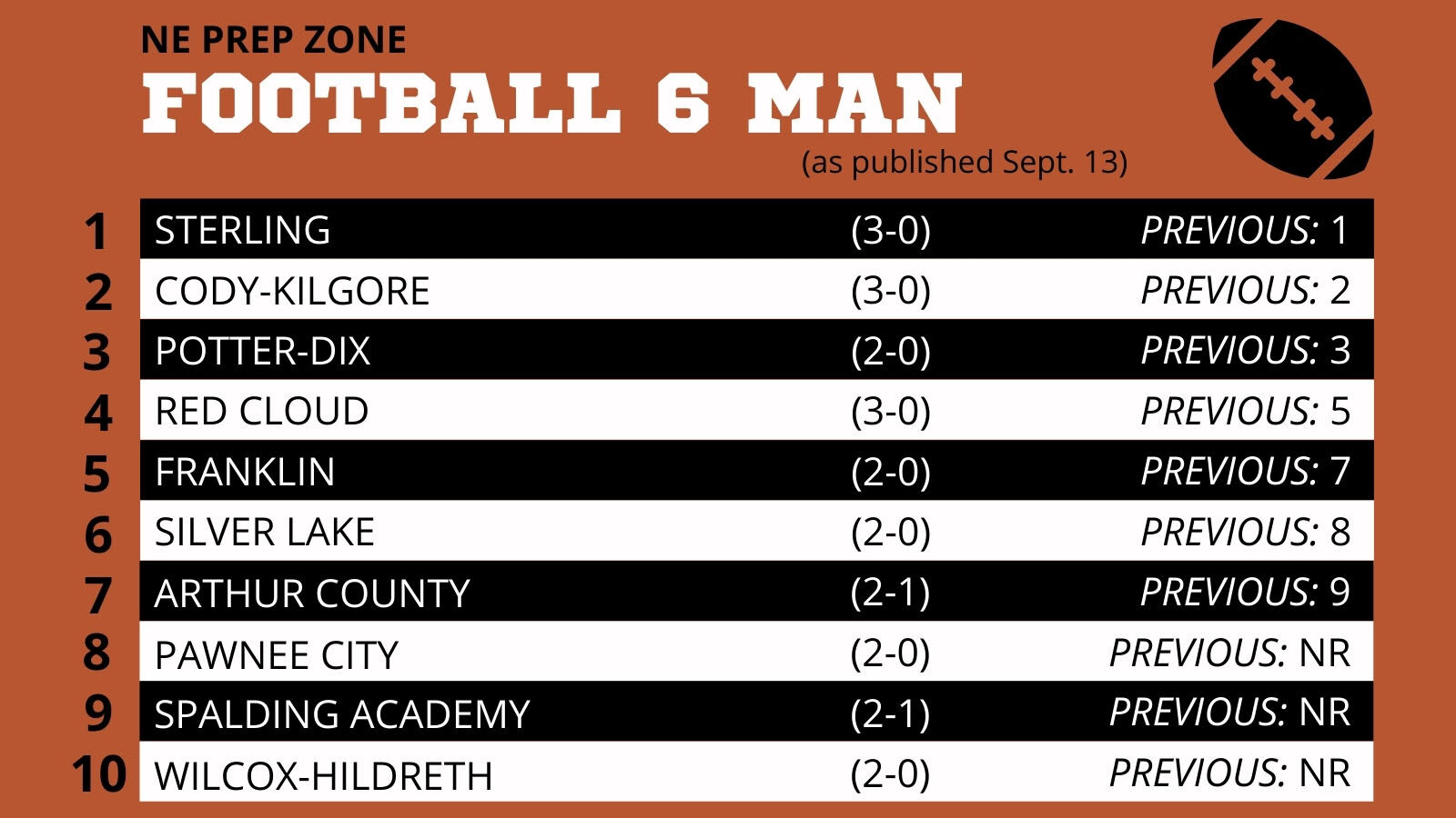 Nebraska High School Football Ratings-6 Man
